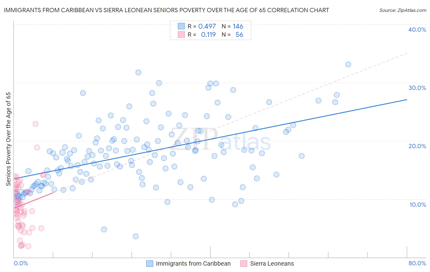 Immigrants from Caribbean vs Sierra Leonean Seniors Poverty Over the Age of 65