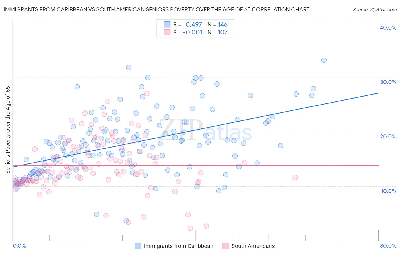 Immigrants from Caribbean vs South American Seniors Poverty Over the Age of 65