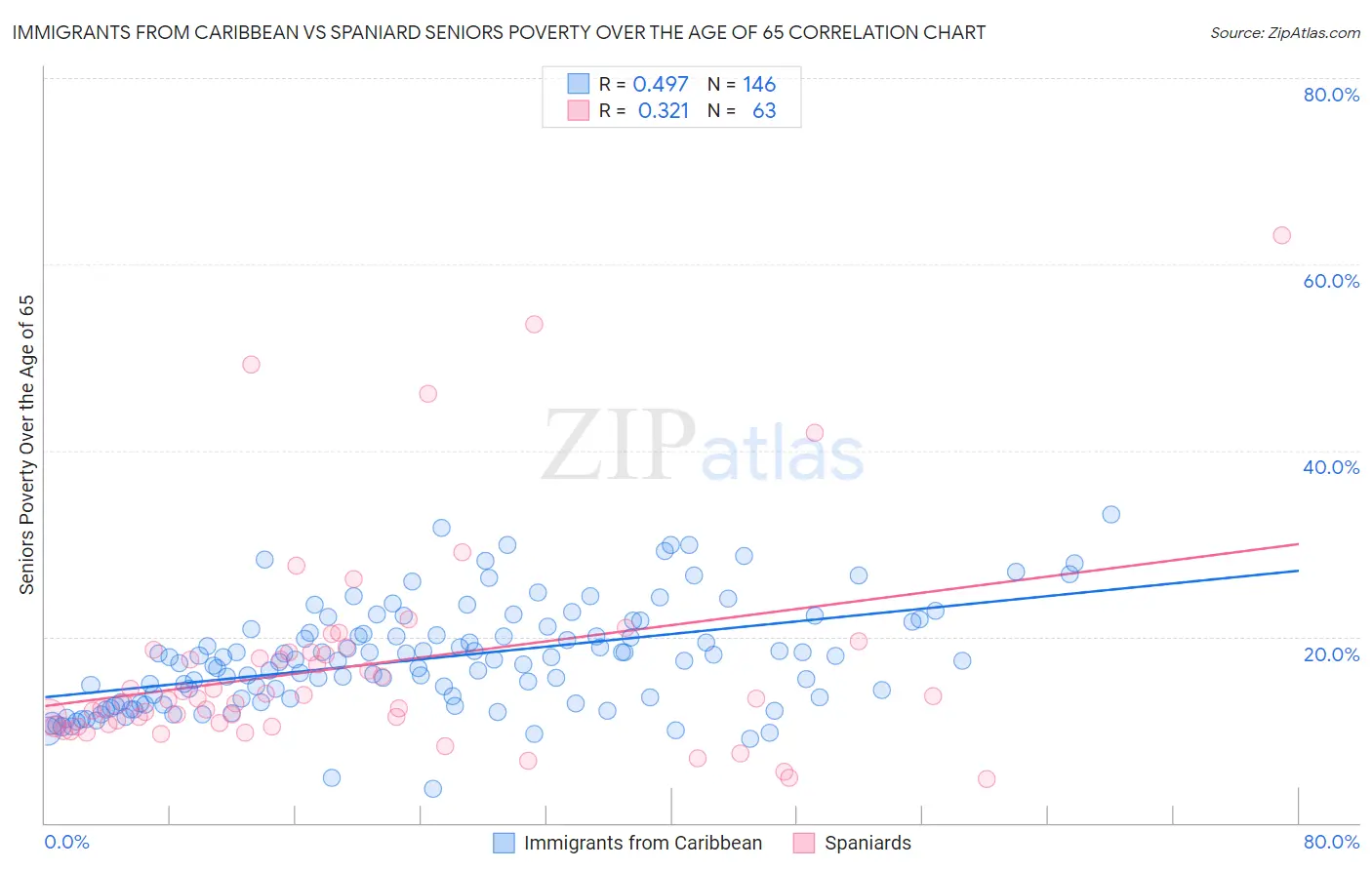 Immigrants from Caribbean vs Spaniard Seniors Poverty Over the Age of 65