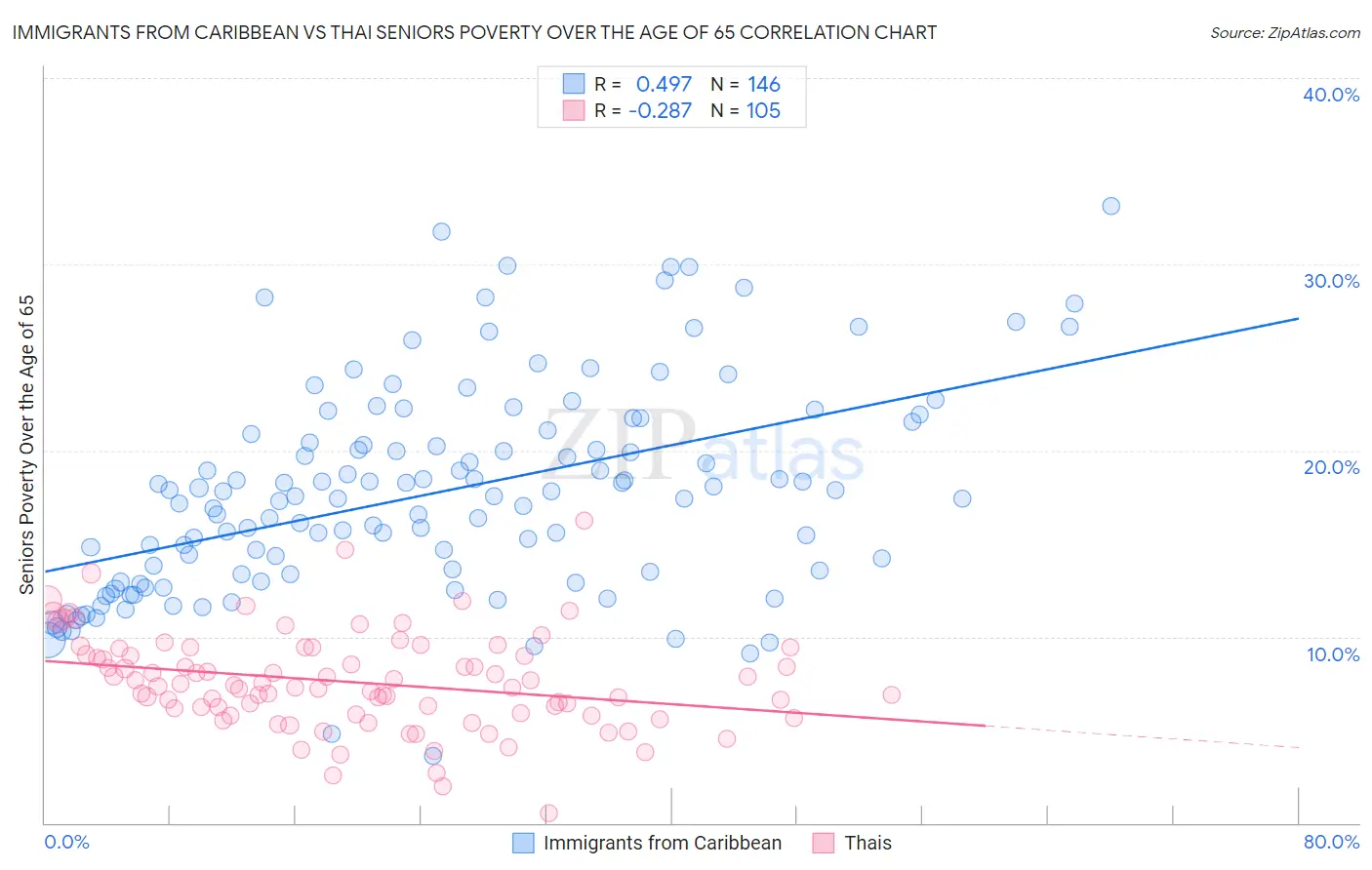 Immigrants from Caribbean vs Thai Seniors Poverty Over the Age of 65