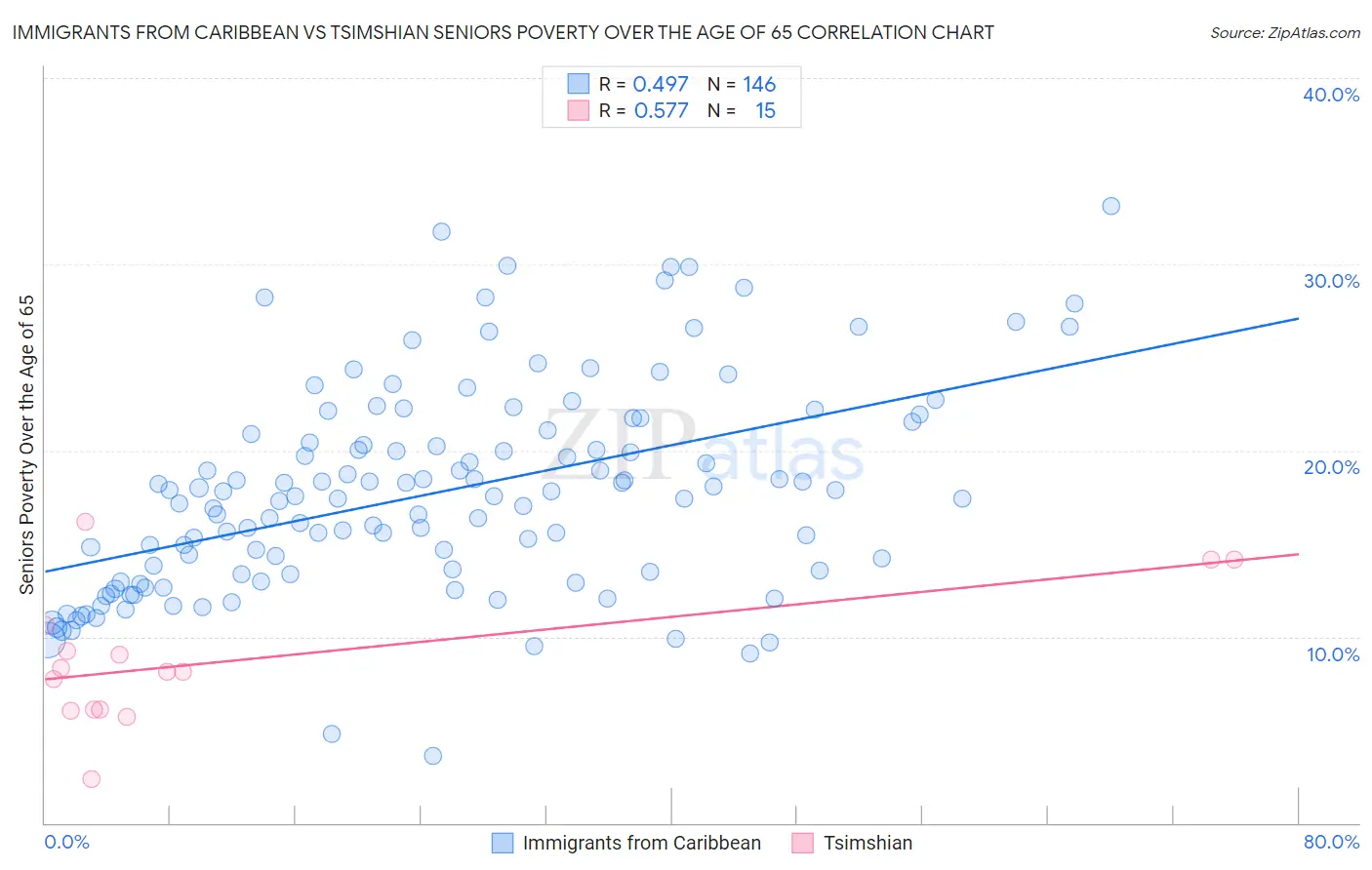 Immigrants from Caribbean vs Tsimshian Seniors Poverty Over the Age of 65