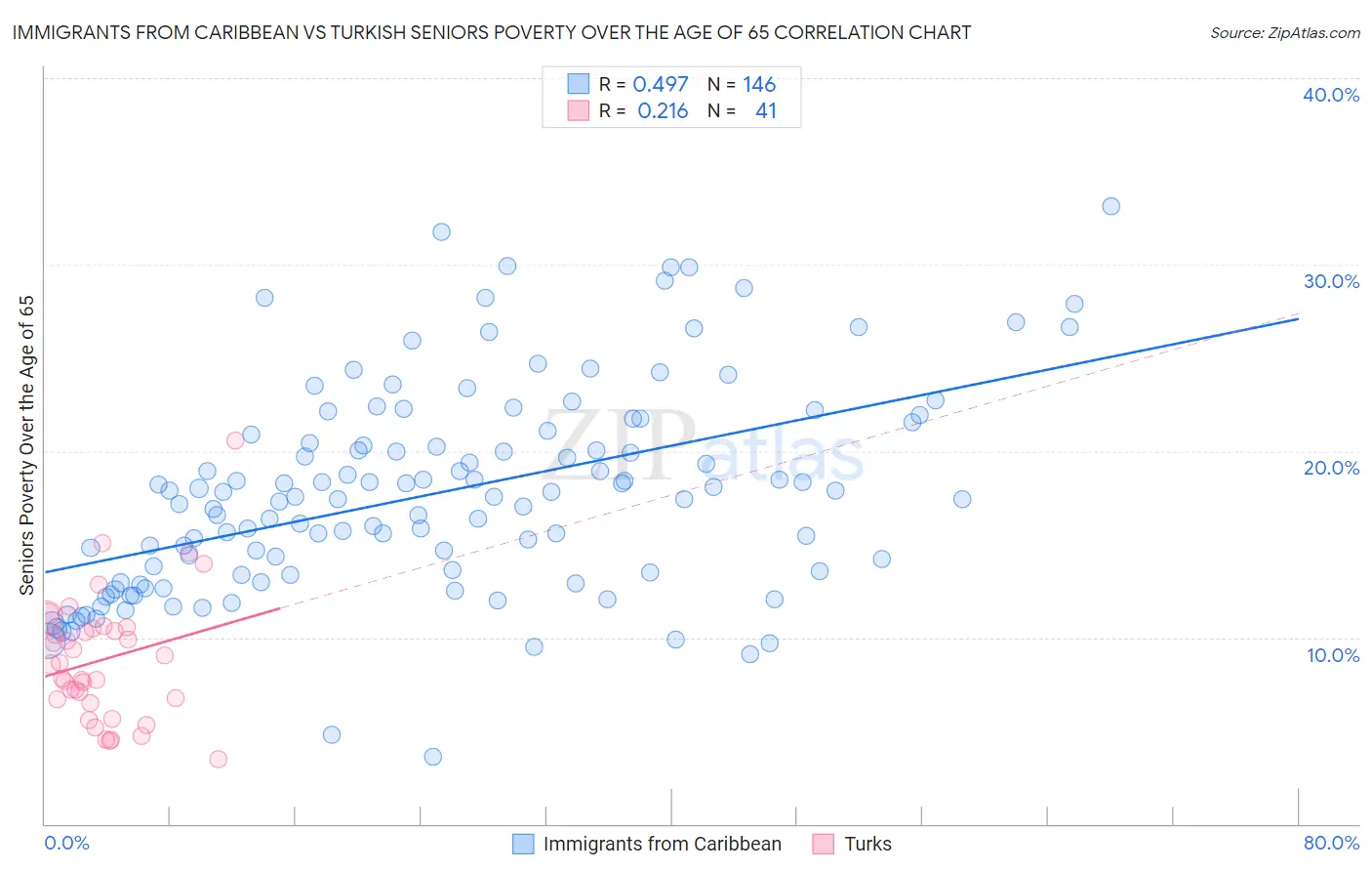 Immigrants from Caribbean vs Turkish Seniors Poverty Over the Age of 65