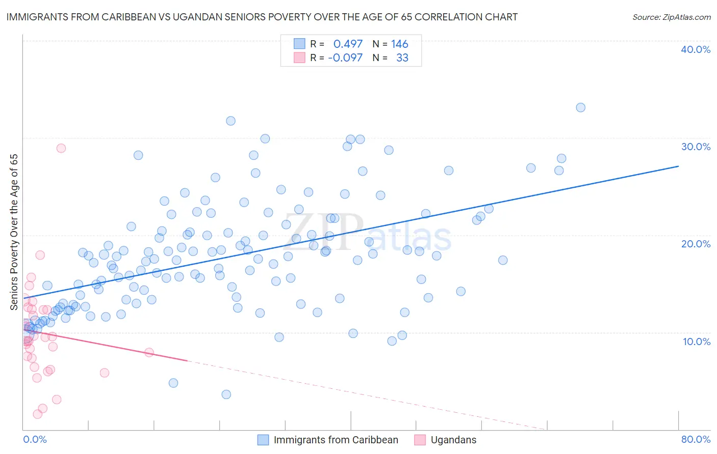 Immigrants from Caribbean vs Ugandan Seniors Poverty Over the Age of 65