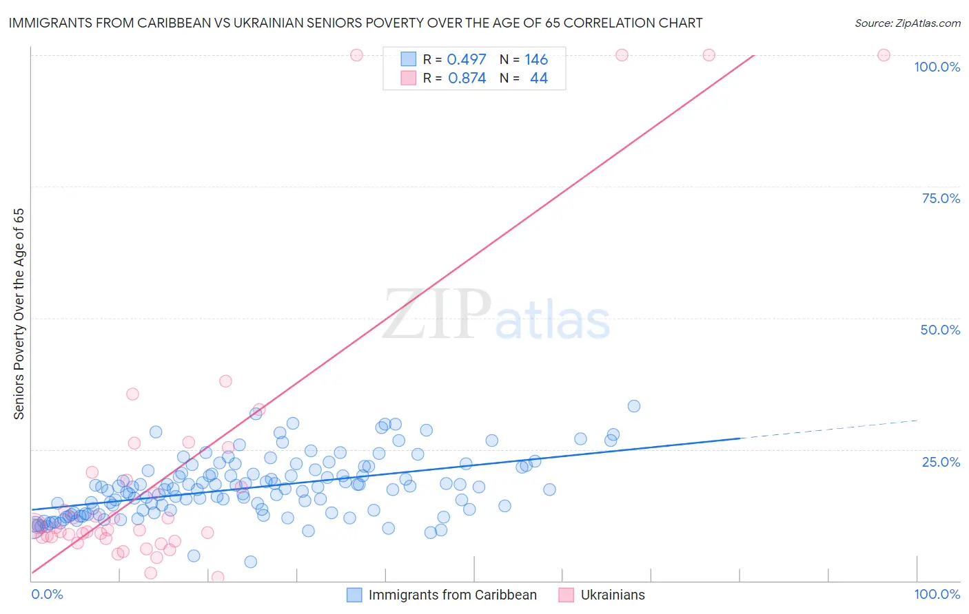 Immigrants from Caribbean vs Ukrainian Seniors Poverty Over the Age of 65