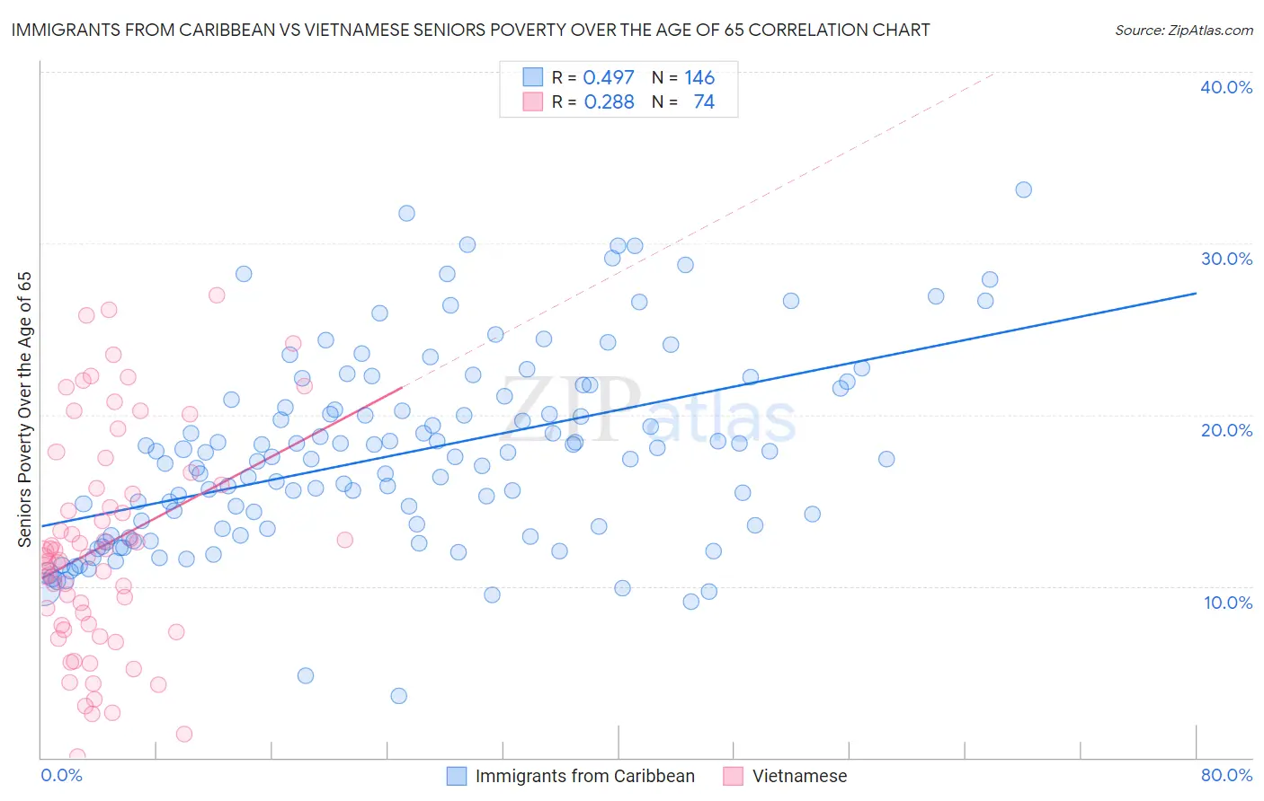 Immigrants from Caribbean vs Vietnamese Seniors Poverty Over the Age of 65