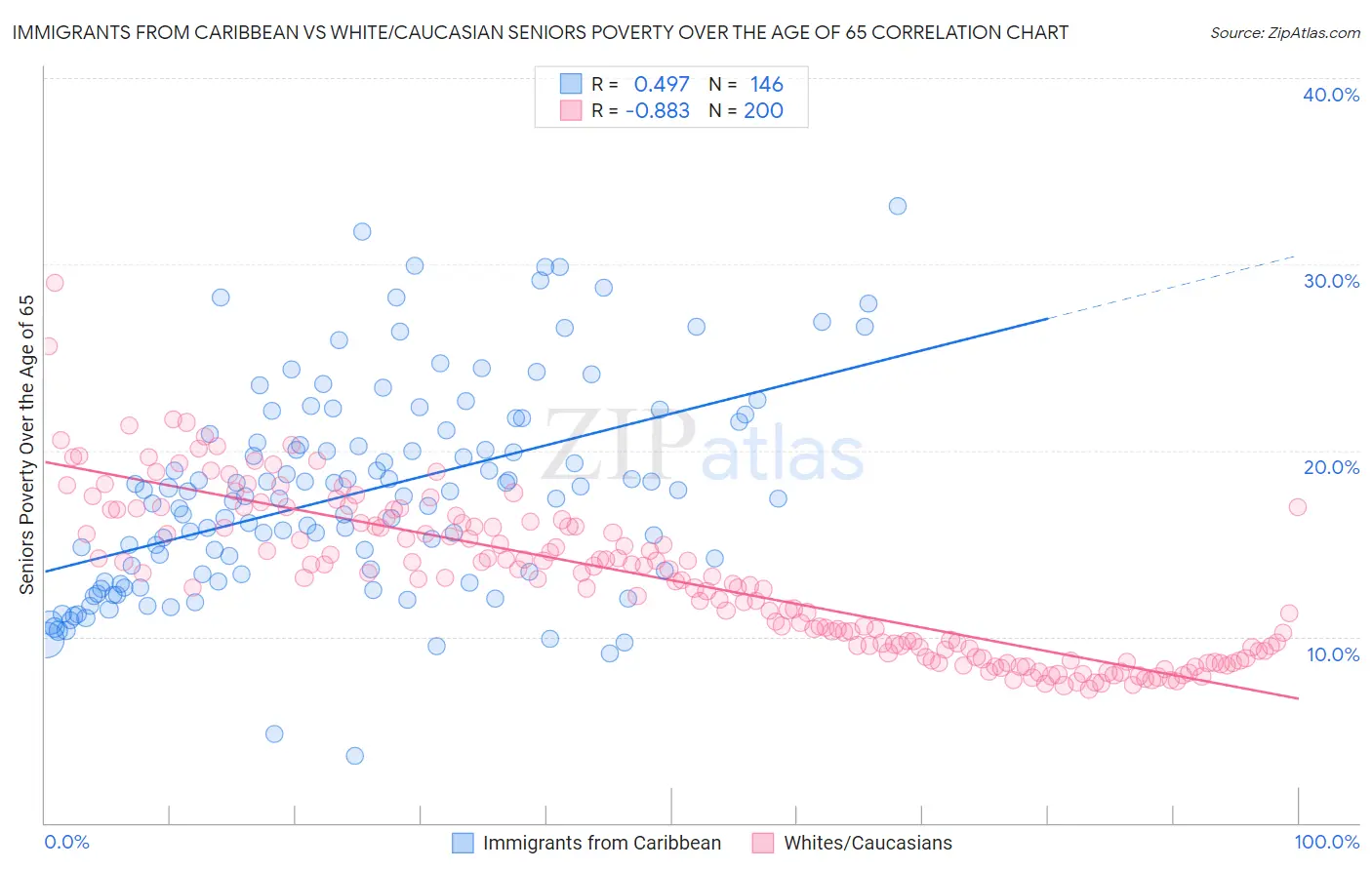 Immigrants from Caribbean vs White/Caucasian Seniors Poverty Over the Age of 65