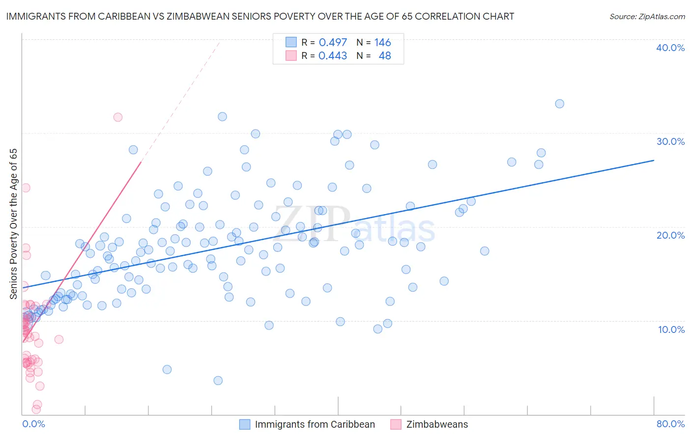 Immigrants from Caribbean vs Zimbabwean Seniors Poverty Over the Age of 65