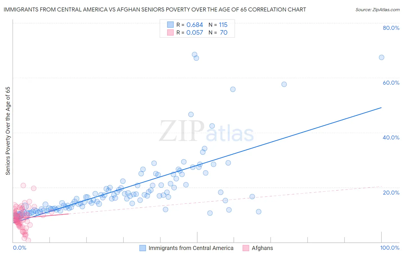 Immigrants from Central America vs Afghan Seniors Poverty Over the Age of 65