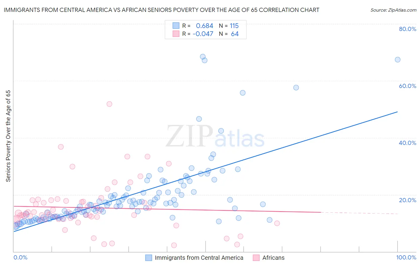 Immigrants from Central America vs African Seniors Poverty Over the Age of 65