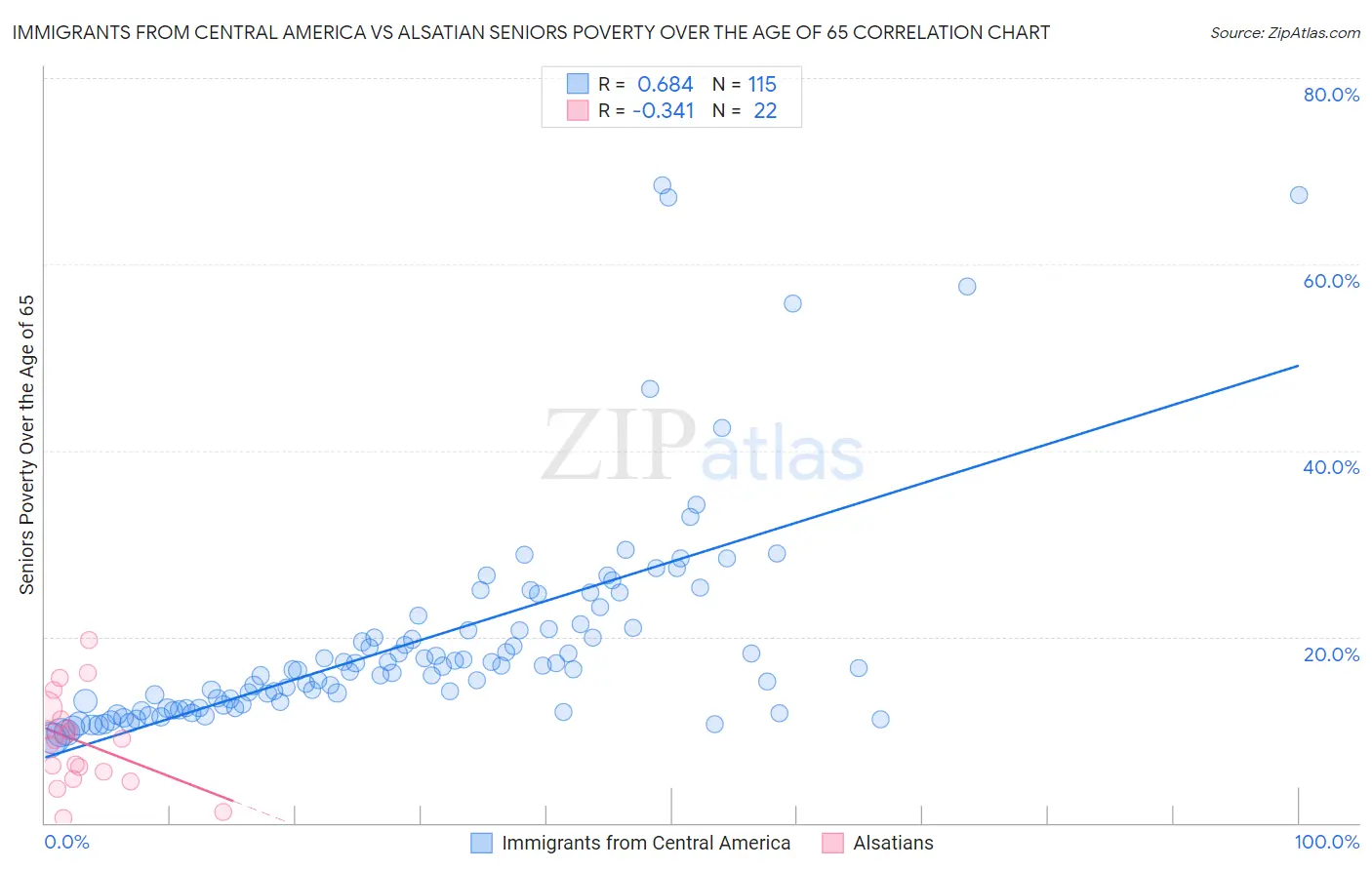 Immigrants from Central America vs Alsatian Seniors Poverty Over the Age of 65