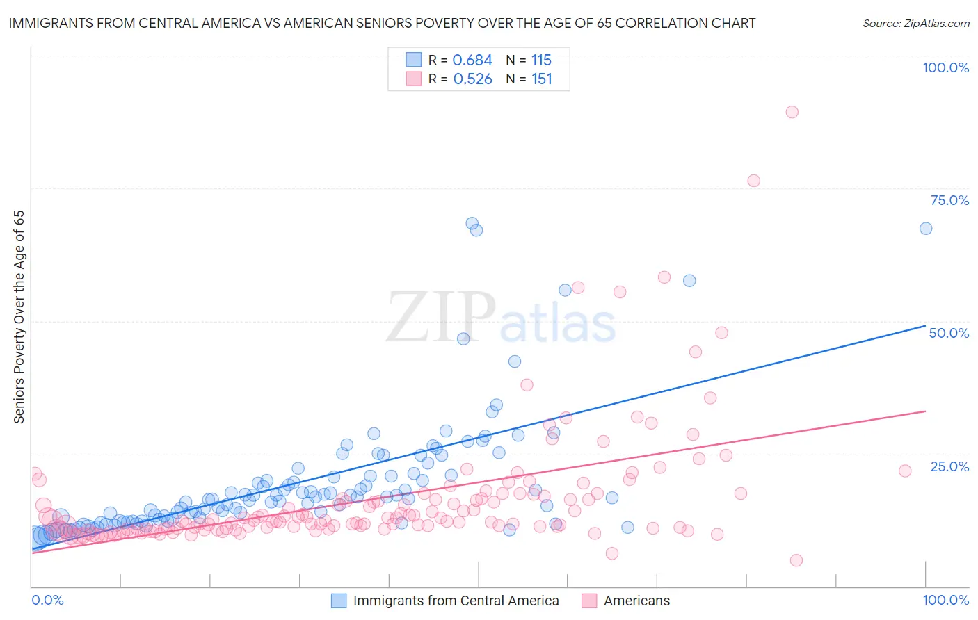 Immigrants from Central America vs American Seniors Poverty Over the Age of 65