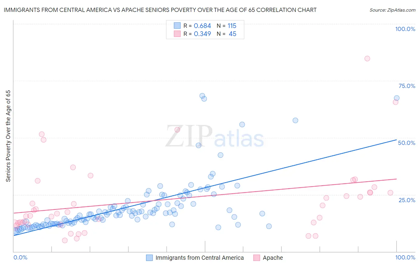 Immigrants from Central America vs Apache Seniors Poverty Over the Age of 65