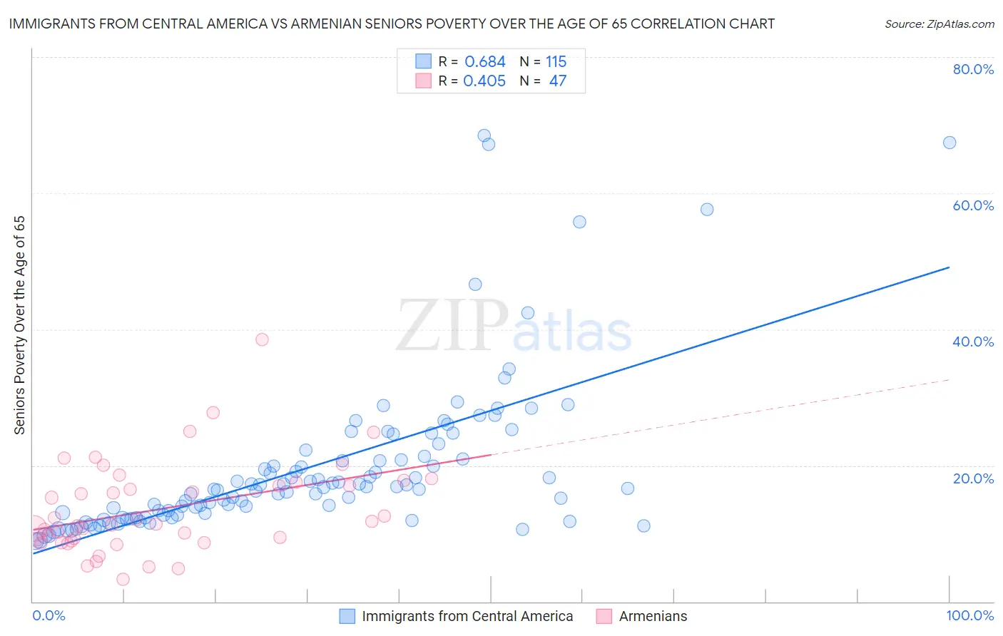 Immigrants from Central America vs Armenian Seniors Poverty Over the Age of 65