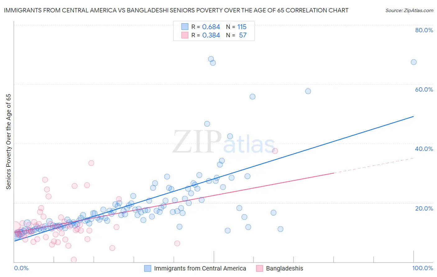 Immigrants from Central America vs Bangladeshi Seniors Poverty Over the Age of 65