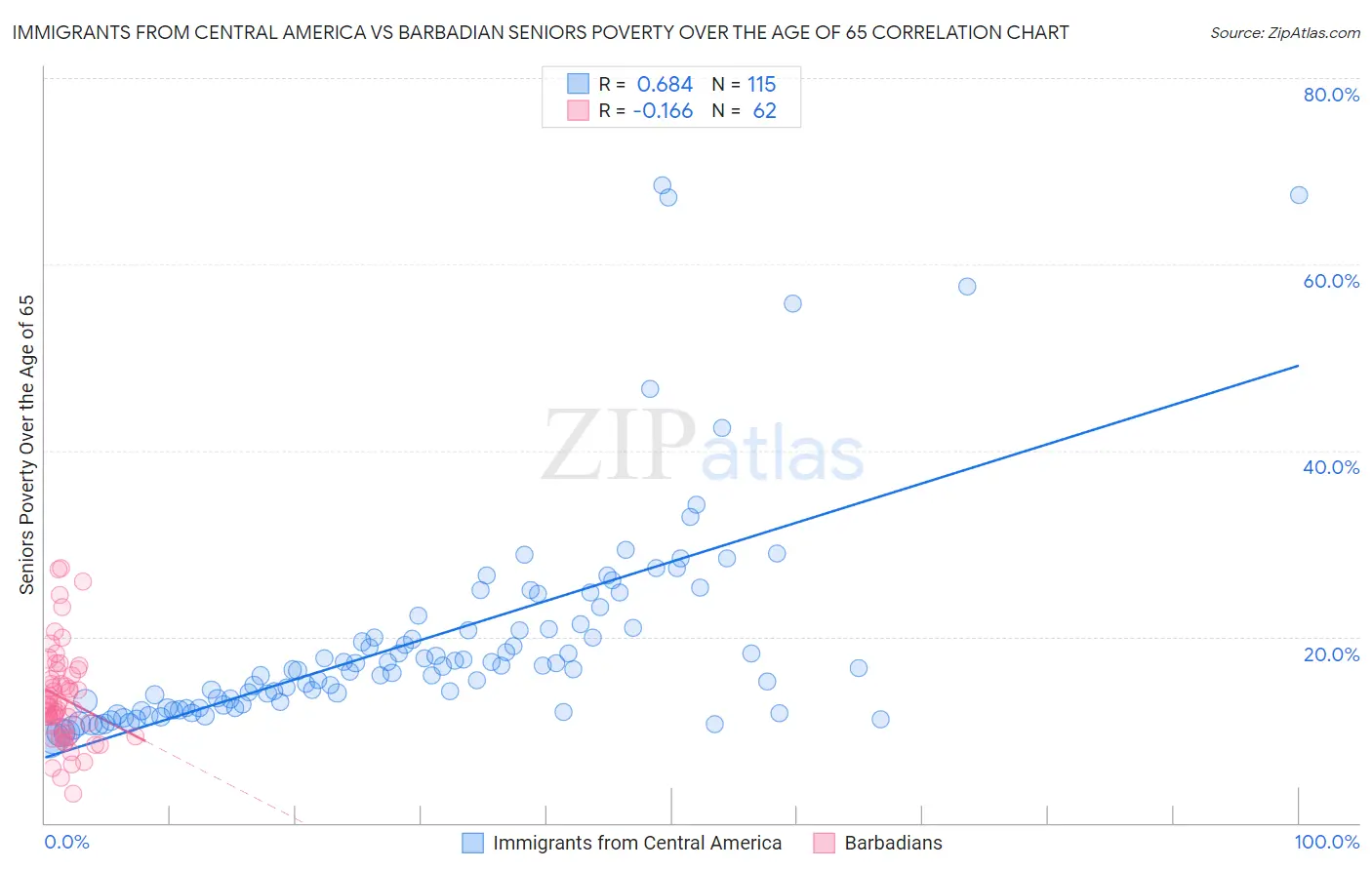 Immigrants from Central America vs Barbadian Seniors Poverty Over the Age of 65