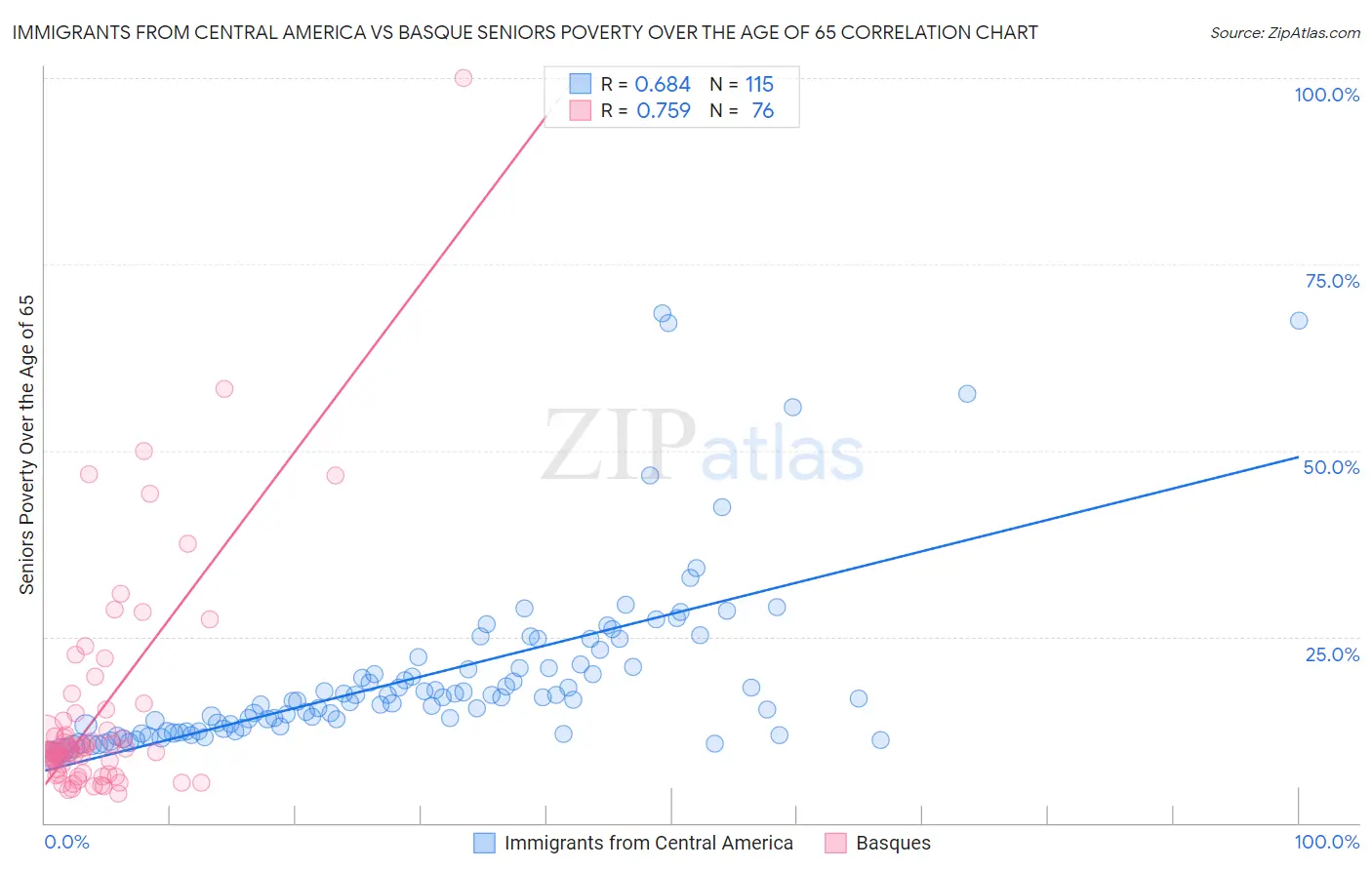 Immigrants from Central America vs Basque Seniors Poverty Over the Age of 65