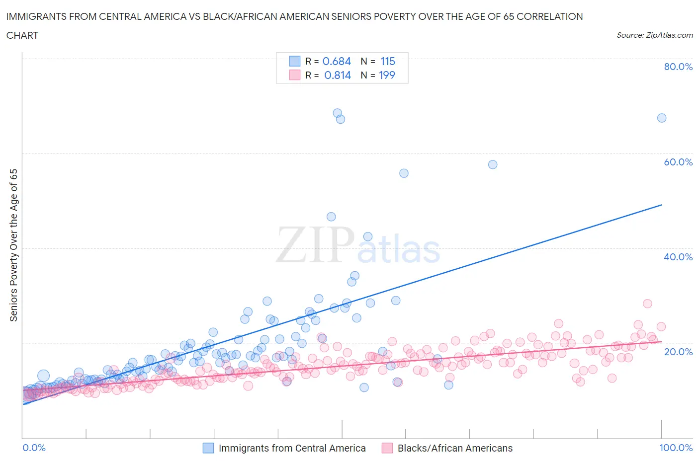 Immigrants from Central America vs Black/African American Seniors Poverty Over the Age of 65