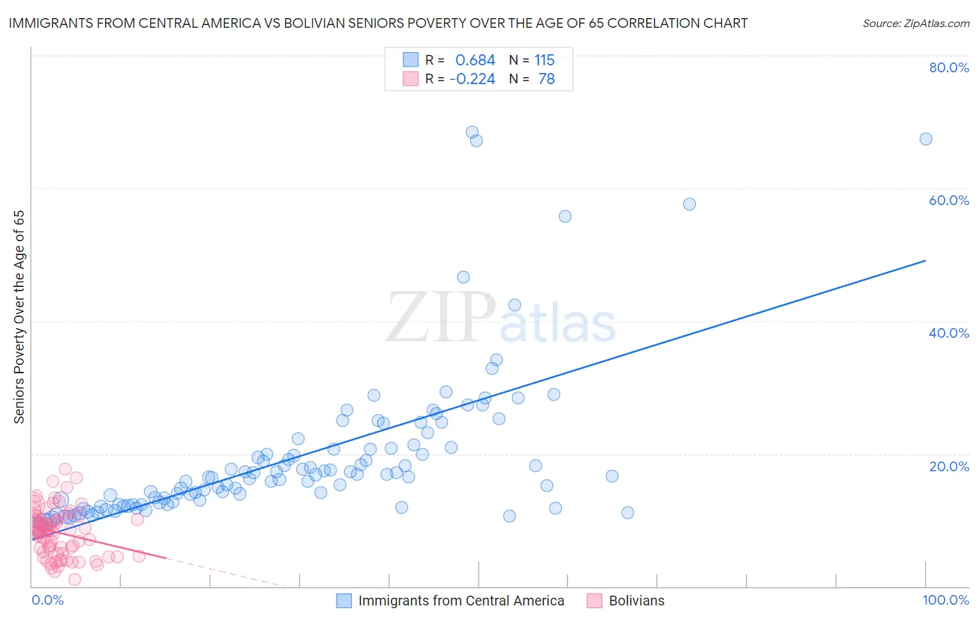 Immigrants from Central America vs Bolivian Seniors Poverty Over the Age of 65
