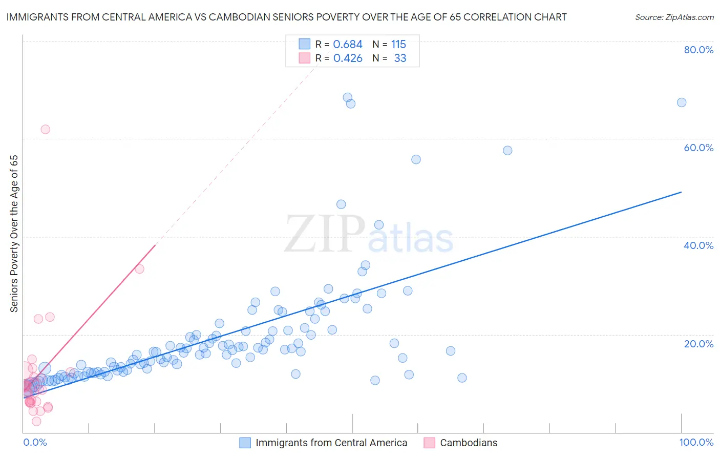 Immigrants from Central America vs Cambodian Seniors Poverty Over the Age of 65