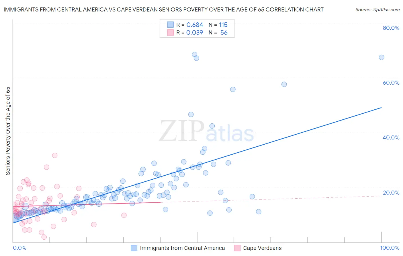 Immigrants from Central America vs Cape Verdean Seniors Poverty Over the Age of 65