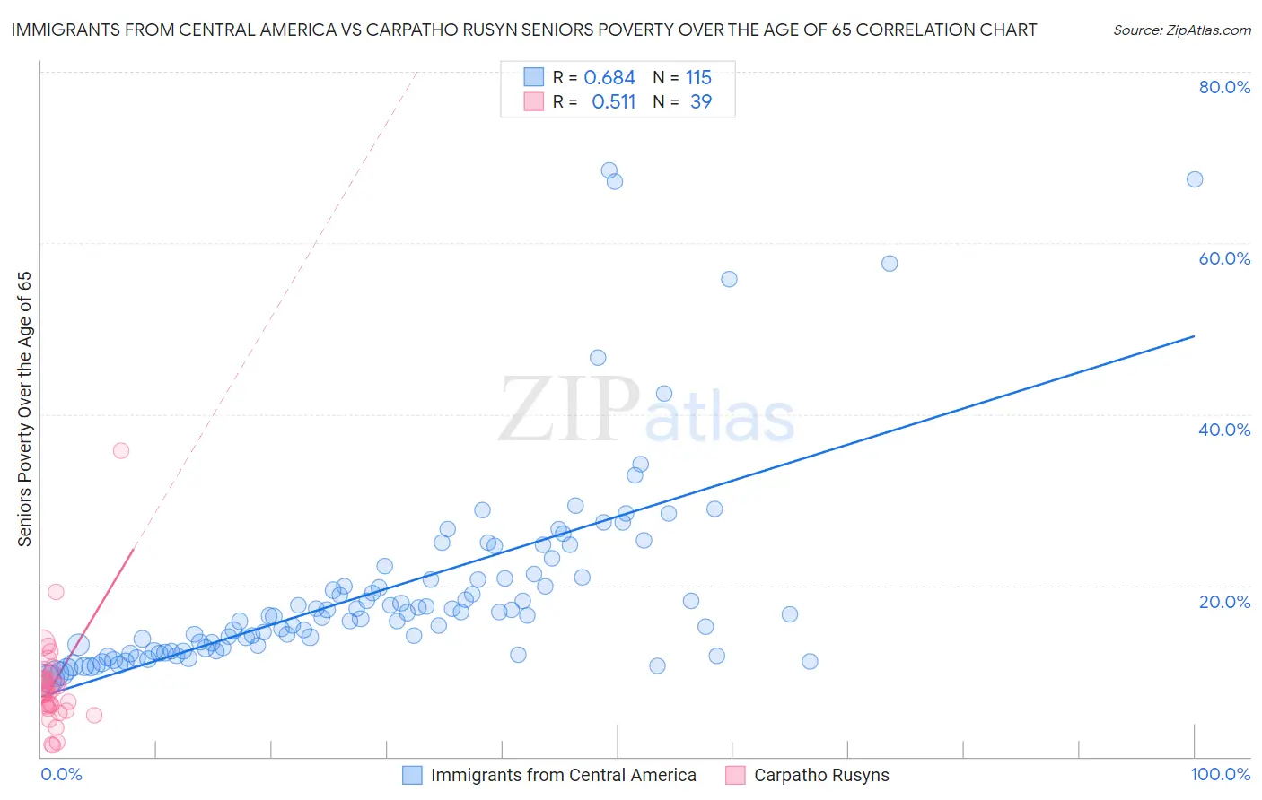 Immigrants from Central America vs Carpatho Rusyn Seniors Poverty Over the Age of 65