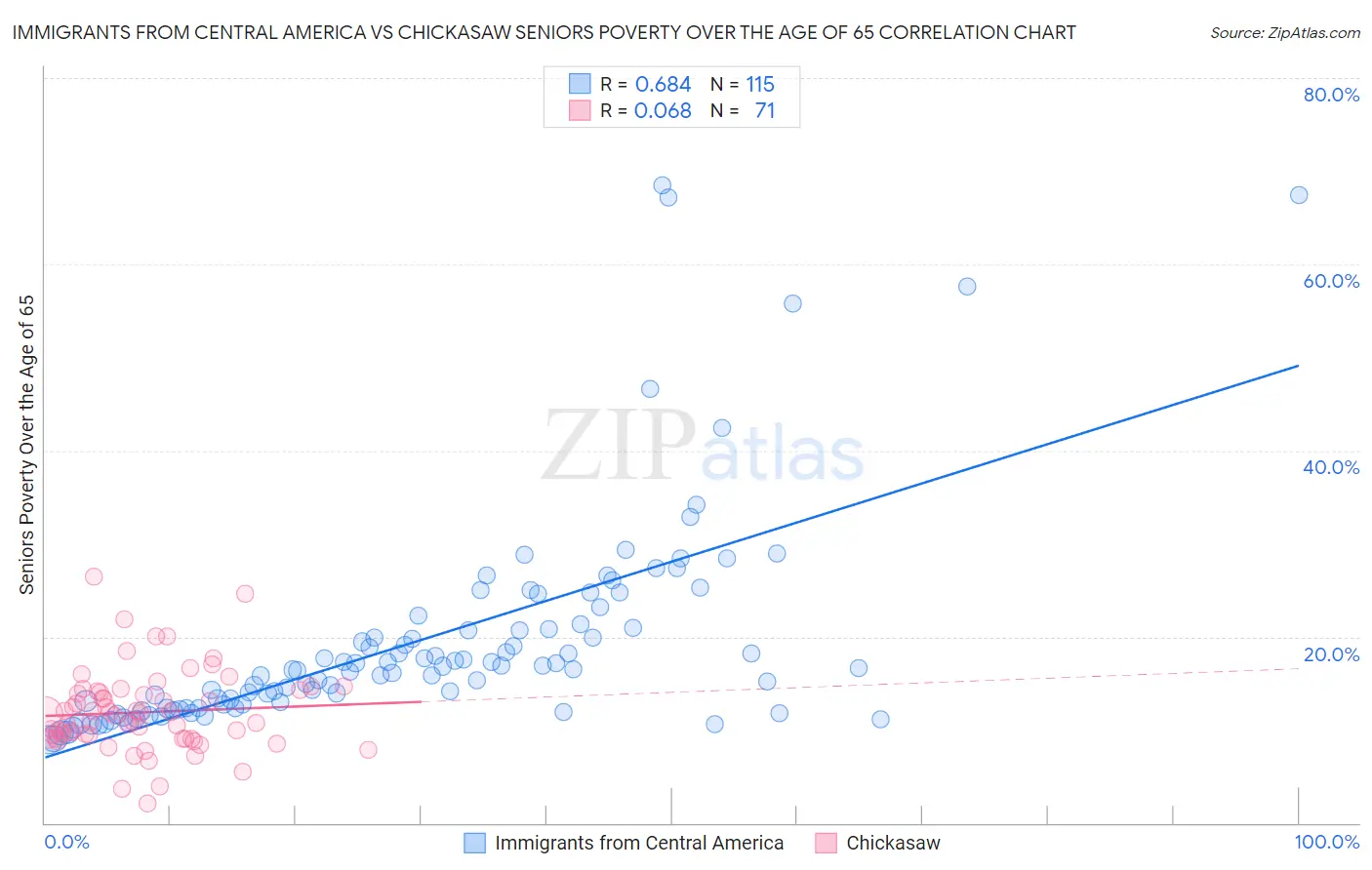 Immigrants from Central America vs Chickasaw Seniors Poverty Over the Age of 65
