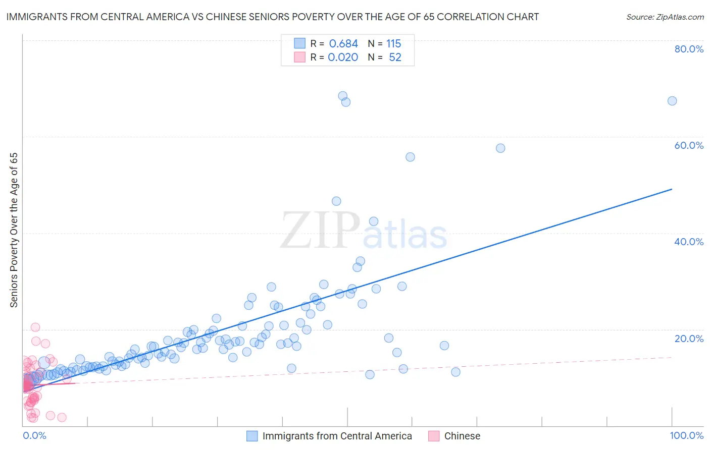 Immigrants from Central America vs Chinese Seniors Poverty Over the Age of 65
