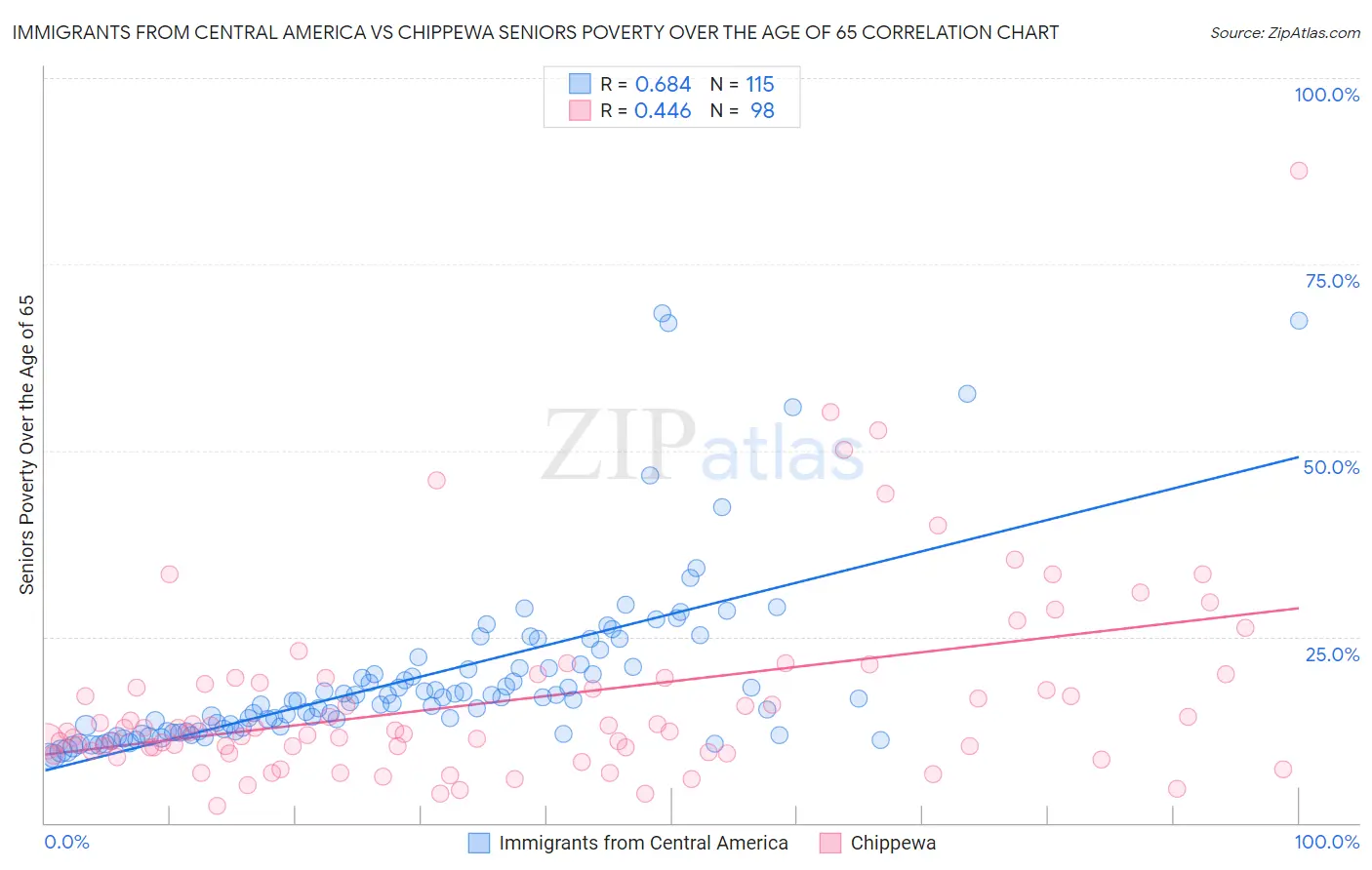 Immigrants from Central America vs Chippewa Seniors Poverty Over the Age of 65