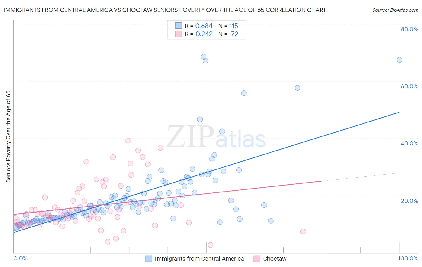 Immigrants from Central America vs Choctaw Seniors Poverty Over the Age of 65