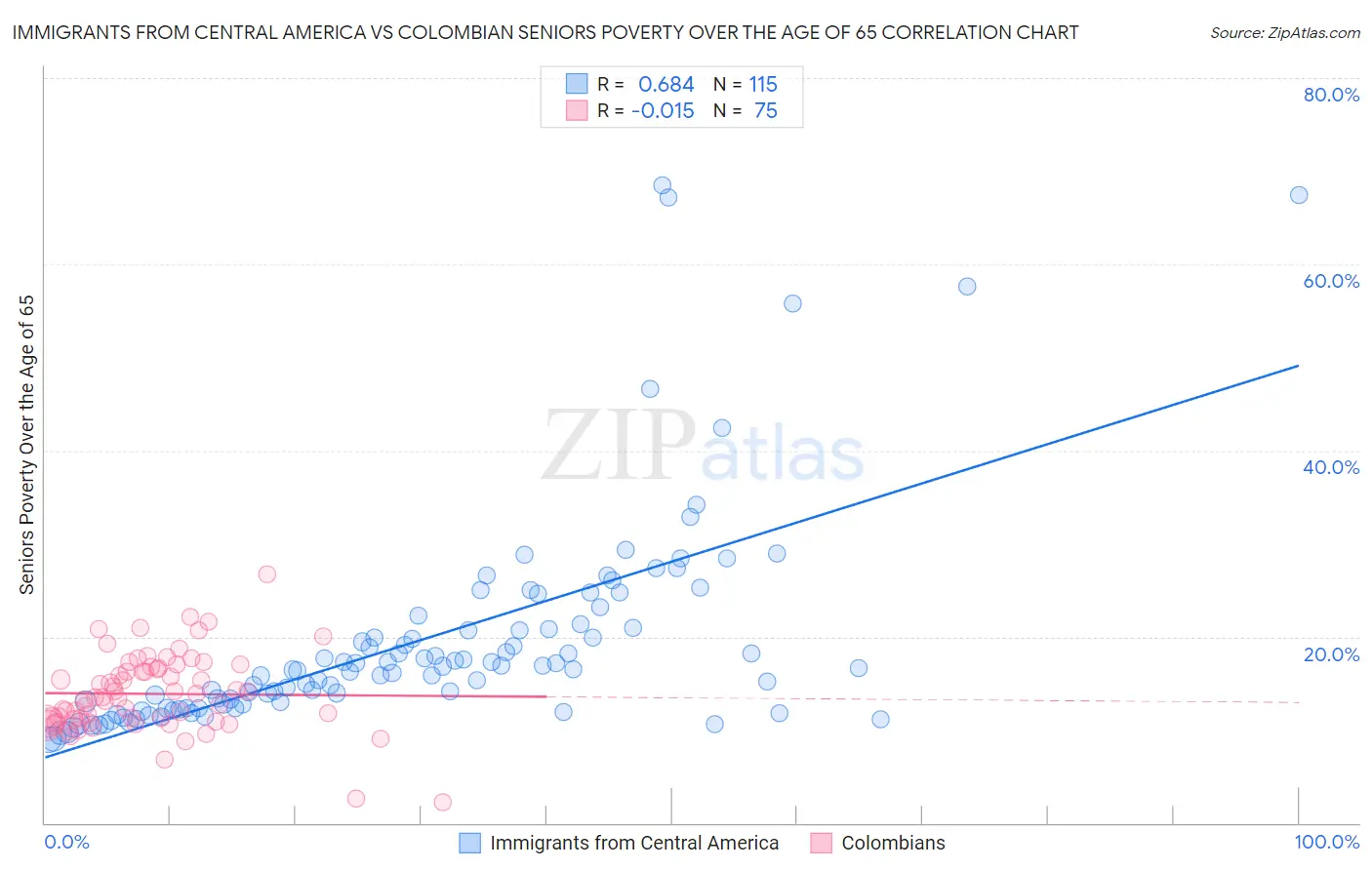 Immigrants from Central America vs Colombian Seniors Poverty Over the Age of 65