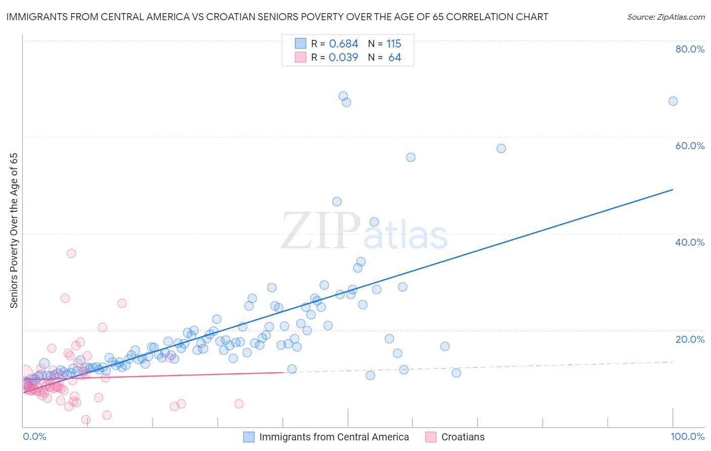 Immigrants from Central America vs Croatian Seniors Poverty Over the Age of 65