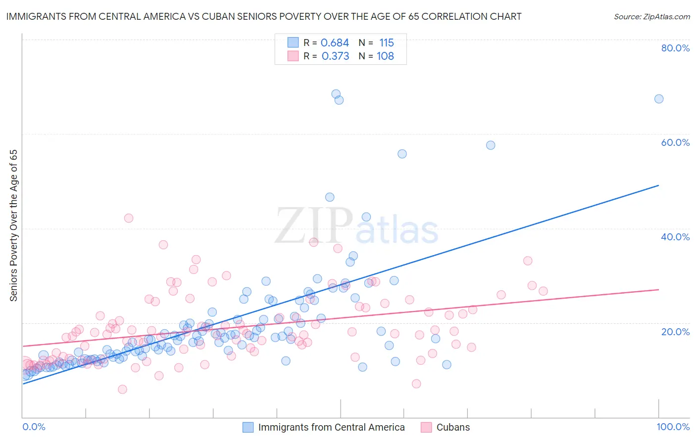 Immigrants from Central America vs Cuban Seniors Poverty Over the Age of 65