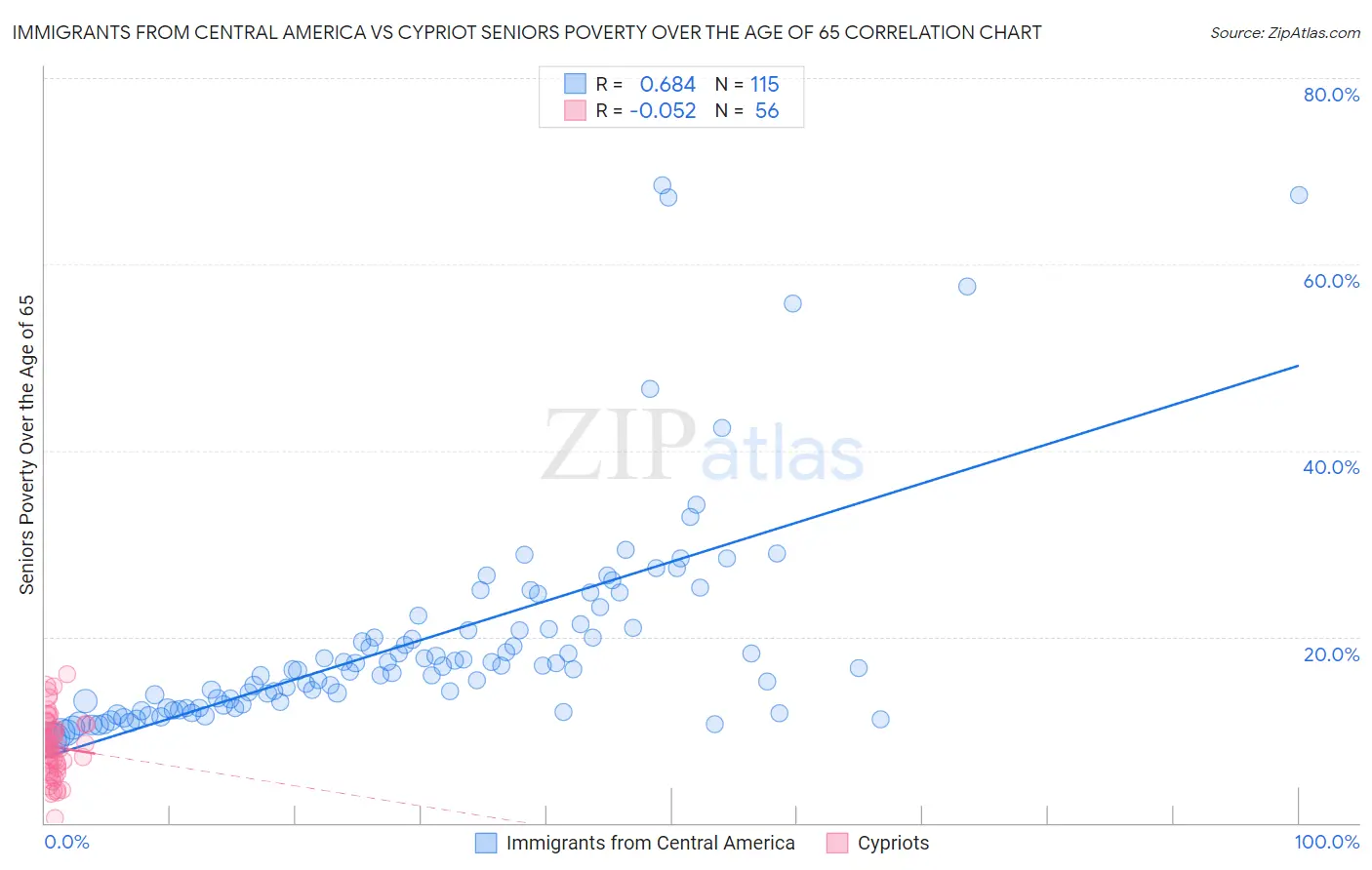 Immigrants from Central America vs Cypriot Seniors Poverty Over the Age of 65