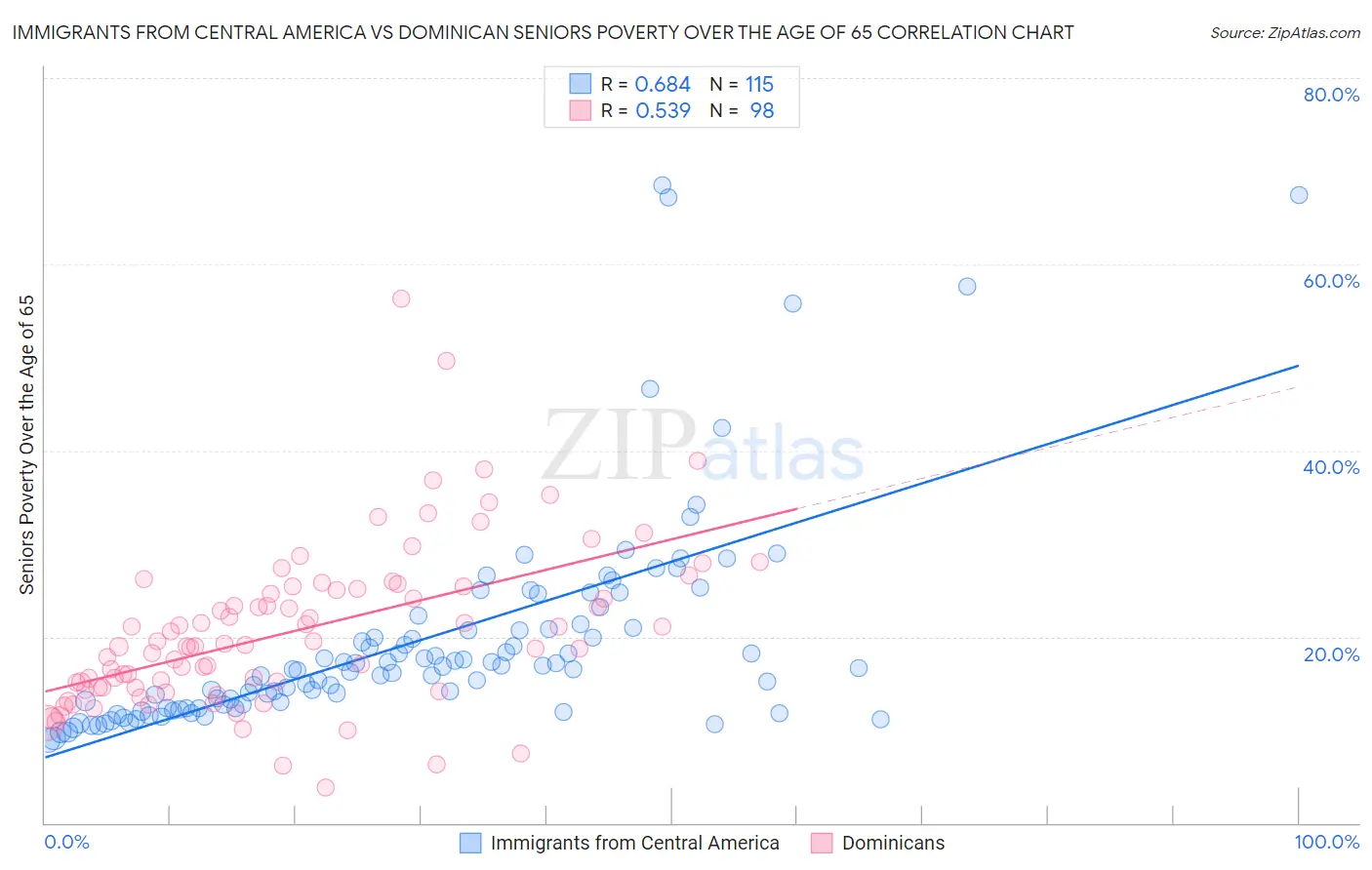 Immigrants from Central America vs Dominican Seniors Poverty Over the Age of 65