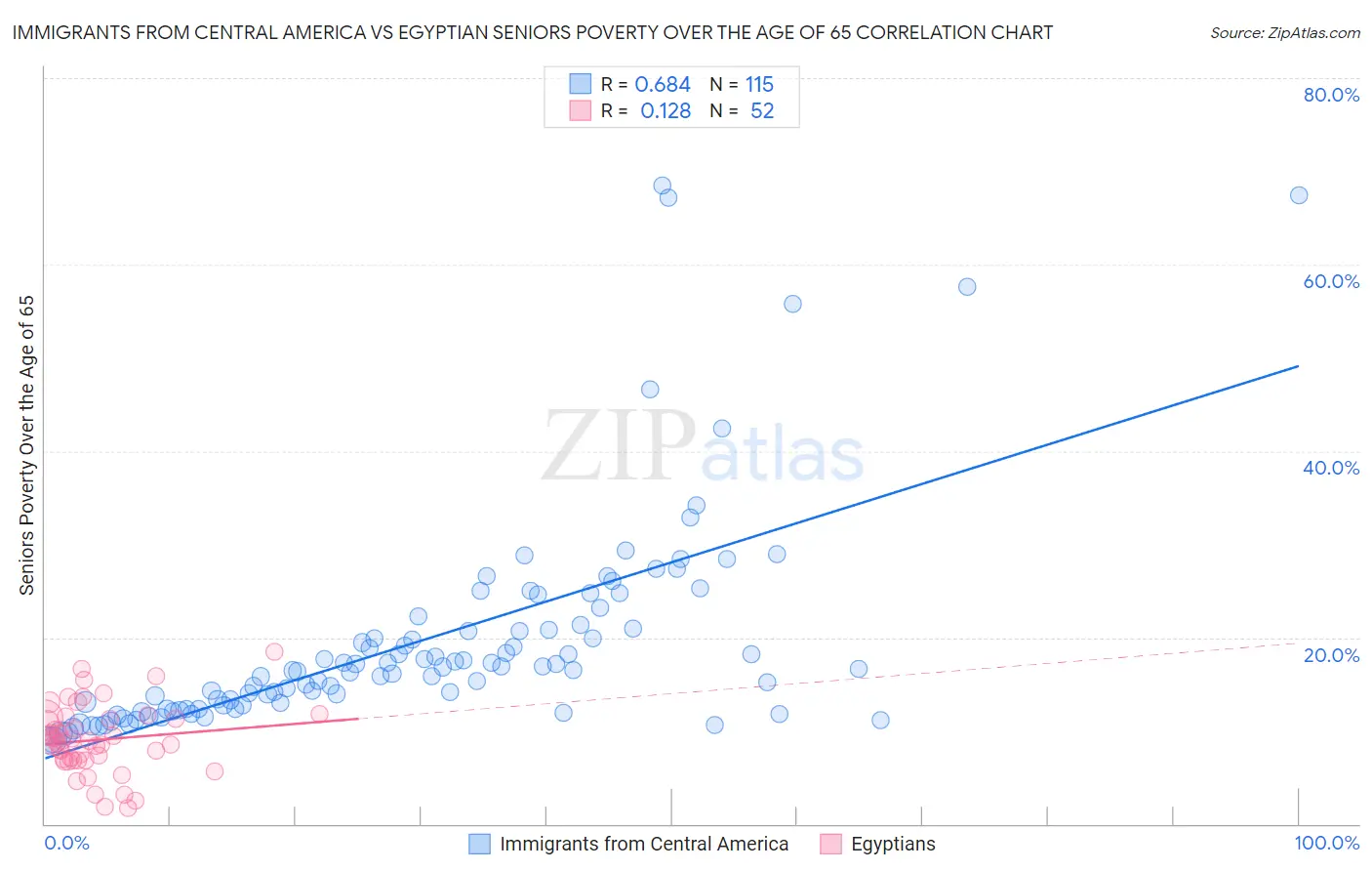 Immigrants from Central America vs Egyptian Seniors Poverty Over the Age of 65