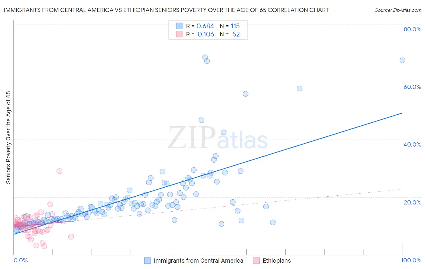 Immigrants from Central America vs Ethiopian Seniors Poverty Over the Age of 65