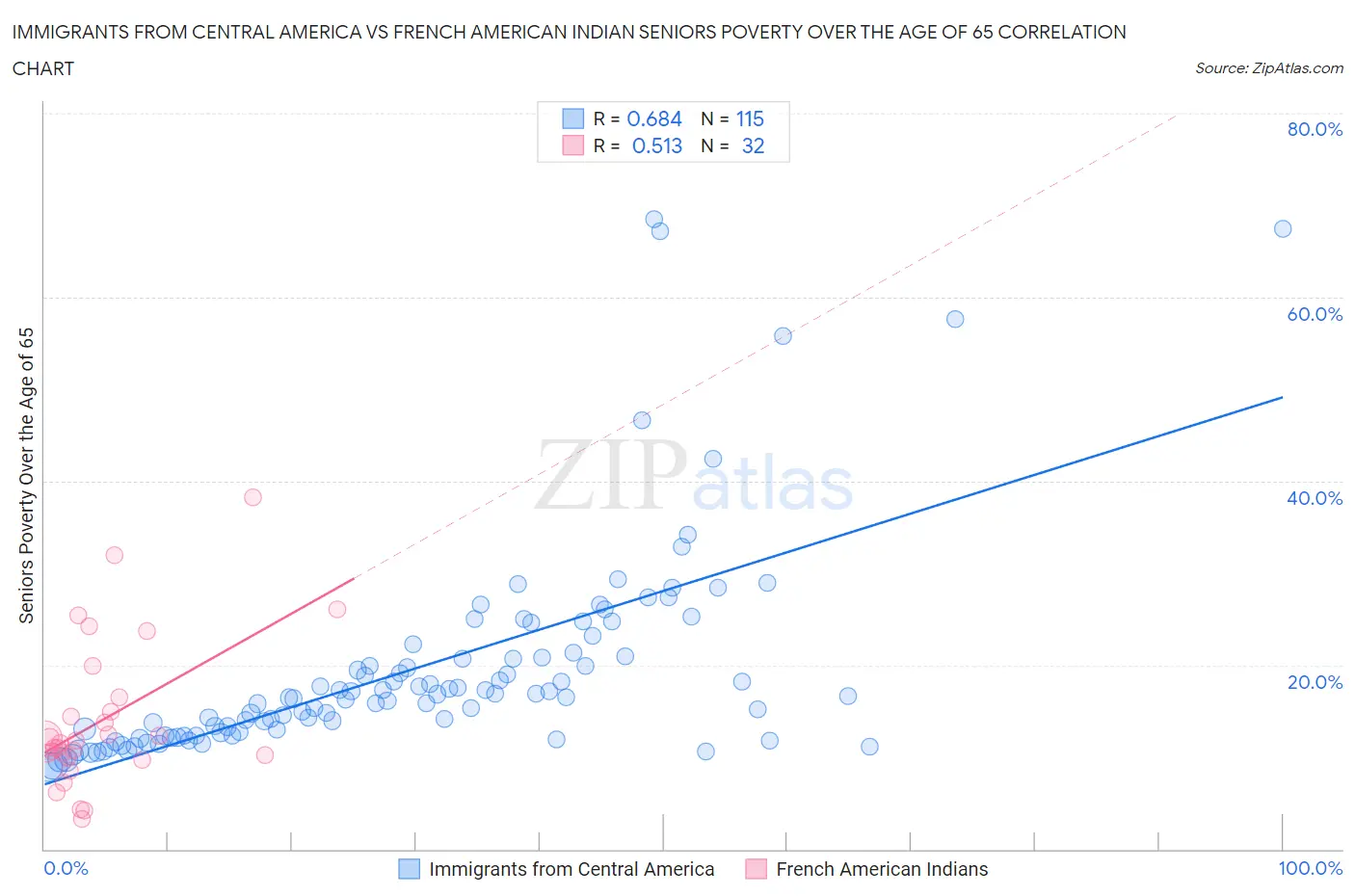 Immigrants from Central America vs French American Indian Seniors Poverty Over the Age of 65