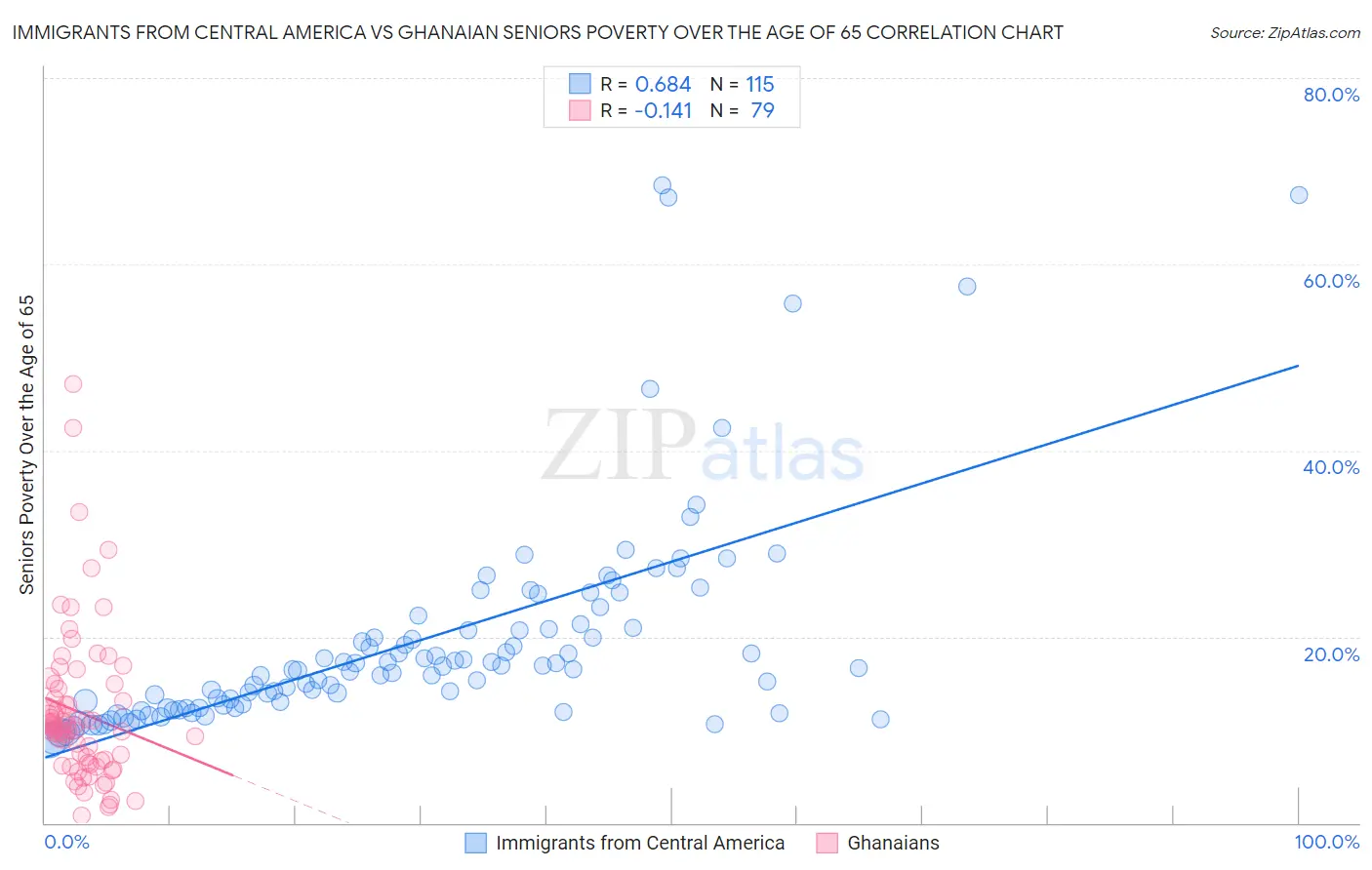 Immigrants from Central America vs Ghanaian Seniors Poverty Over the Age of 65