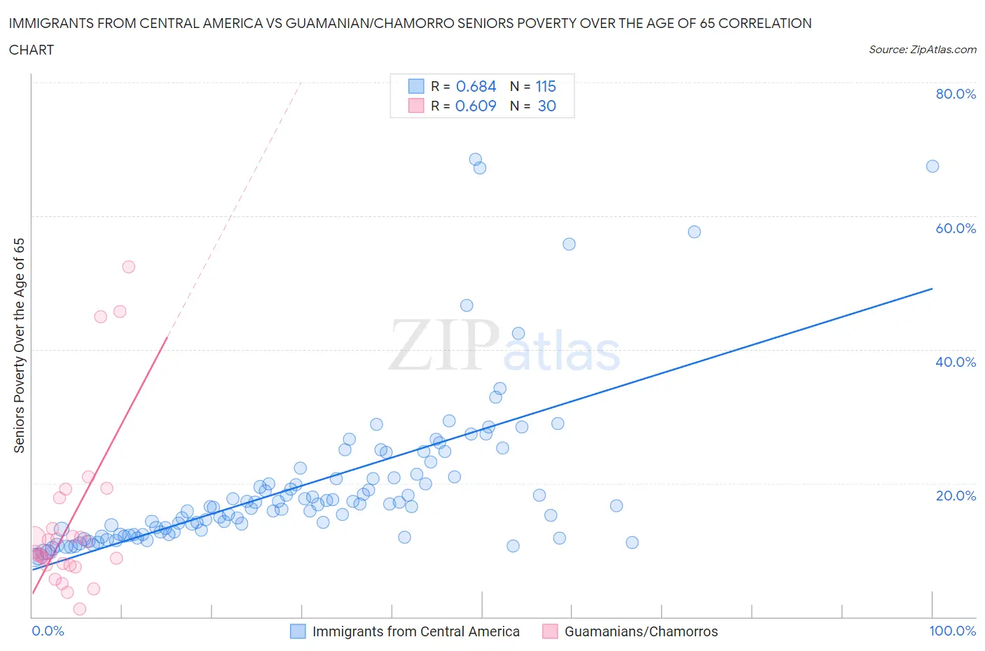 Immigrants from Central America vs Guamanian/Chamorro Seniors Poverty Over the Age of 65
