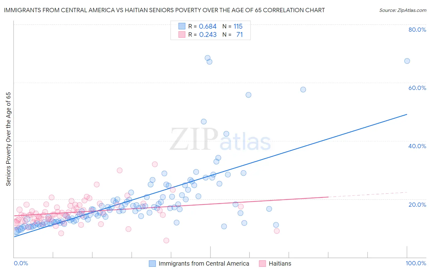 Immigrants from Central America vs Haitian Seniors Poverty Over the Age of 65