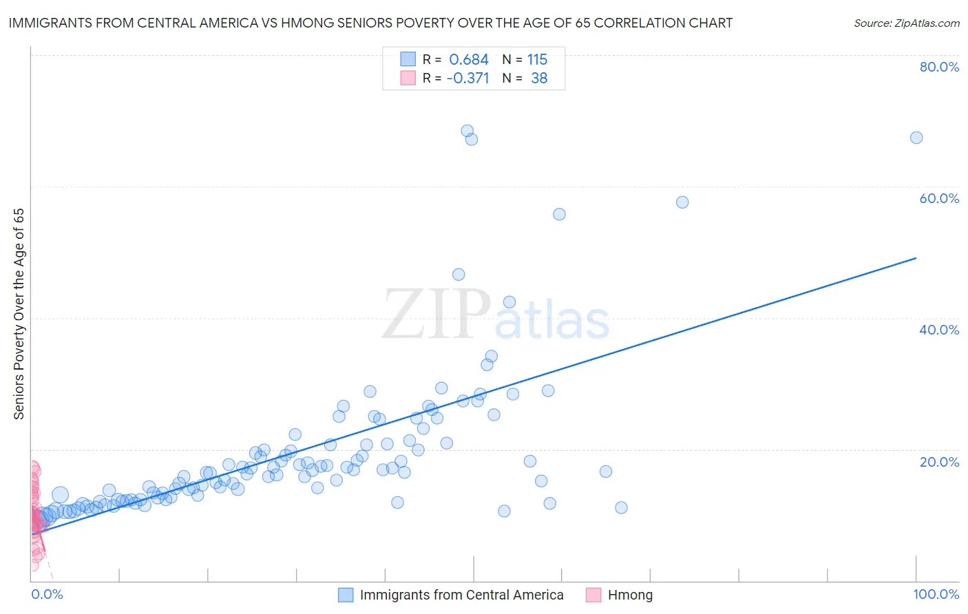 Immigrants from Central America vs Hmong Seniors Poverty Over the Age of 65
