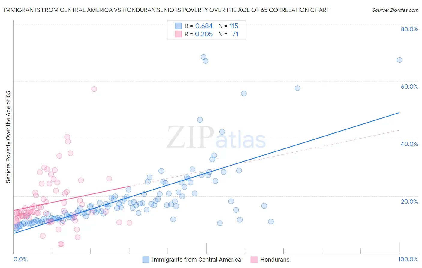 Immigrants from Central America vs Honduran Seniors Poverty Over the Age of 65