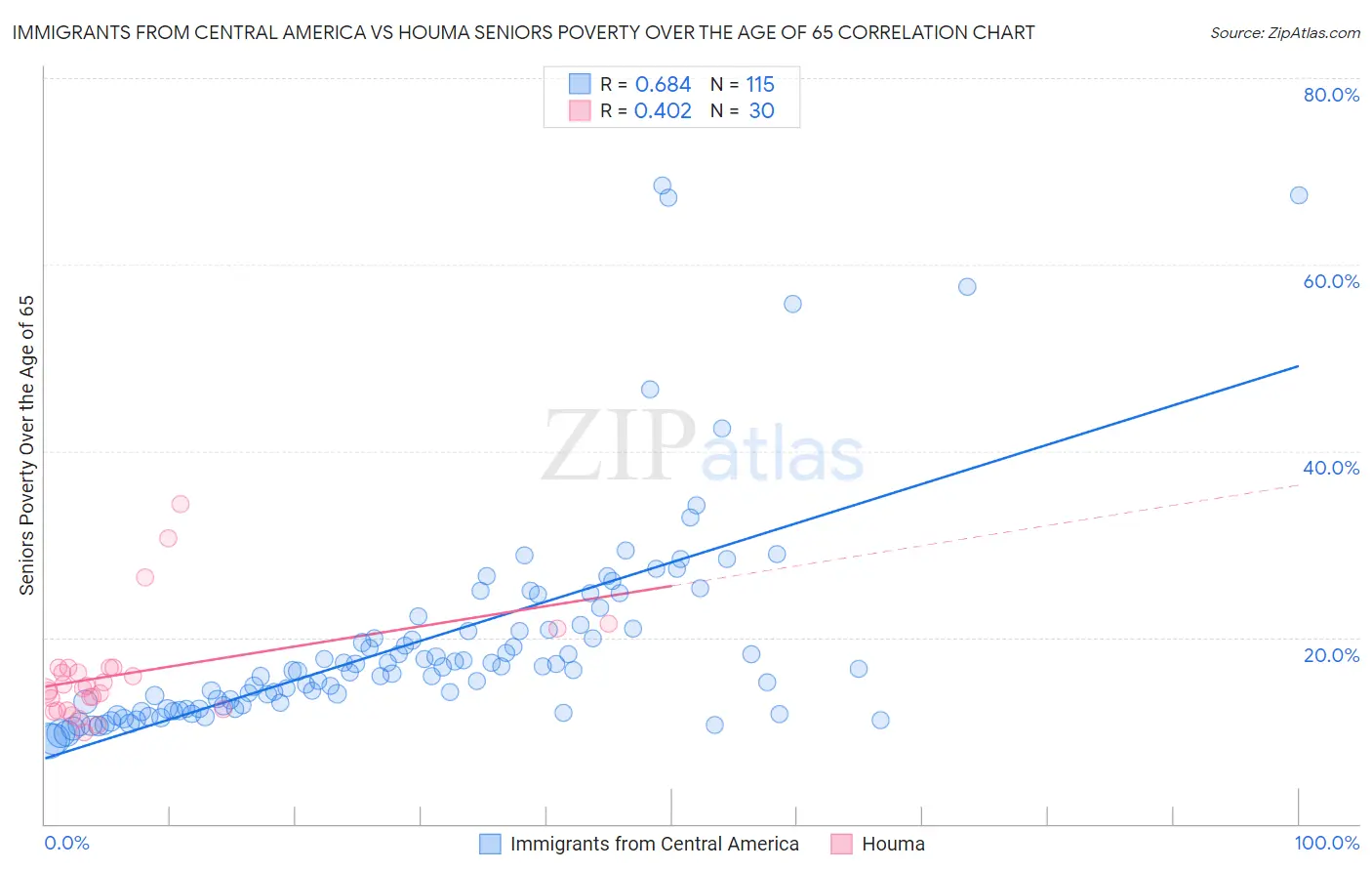Immigrants from Central America vs Houma Seniors Poverty Over the Age of 65