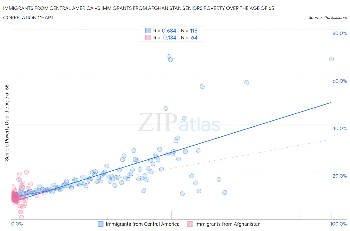 Immigrants from Central America vs Immigrants from Afghanistan Seniors Poverty Over the Age of 65