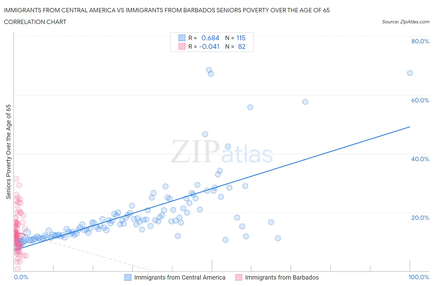 Immigrants from Central America vs Immigrants from Barbados Seniors Poverty Over the Age of 65