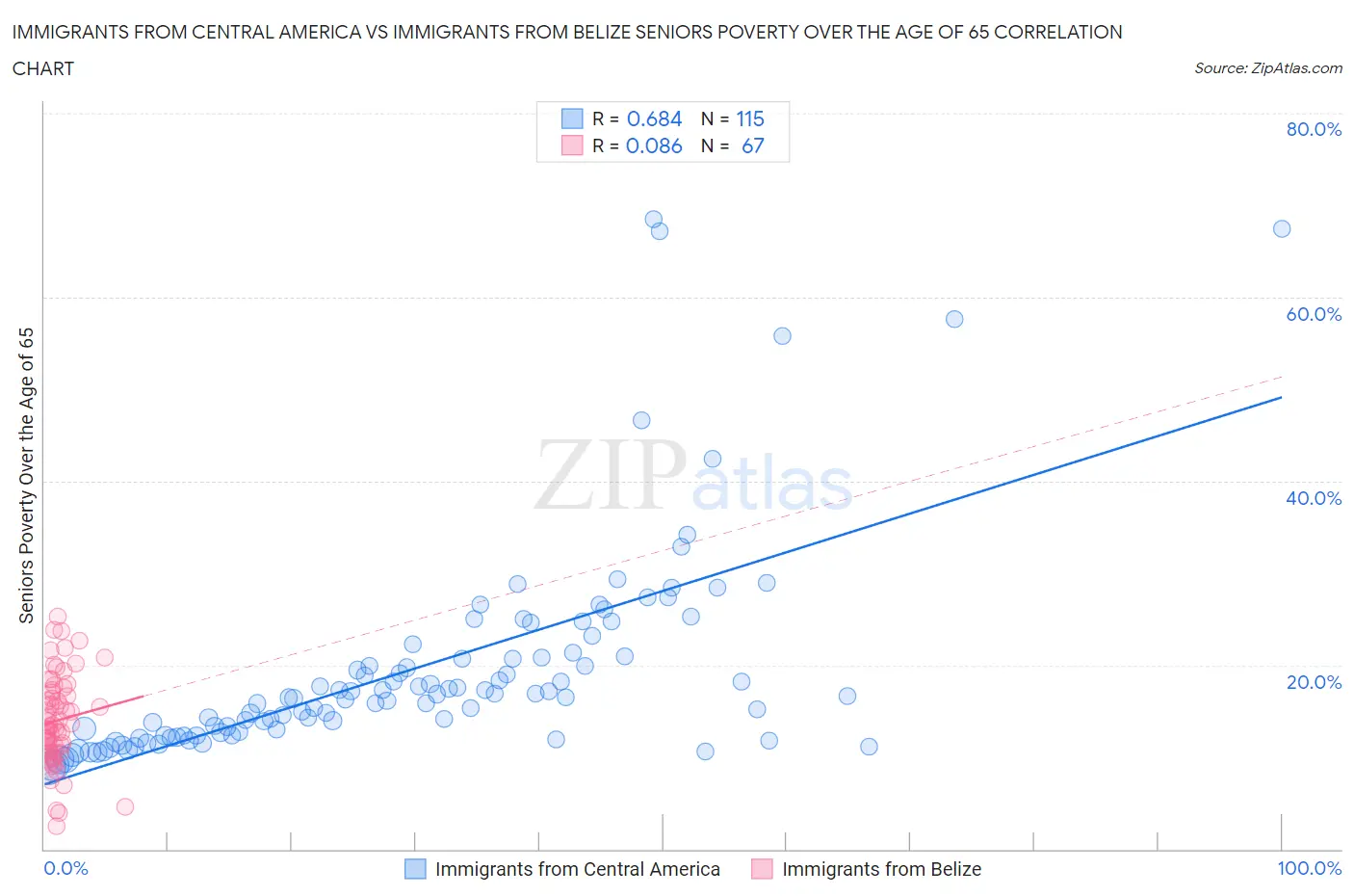 Immigrants from Central America vs Immigrants from Belize Seniors Poverty Over the Age of 65