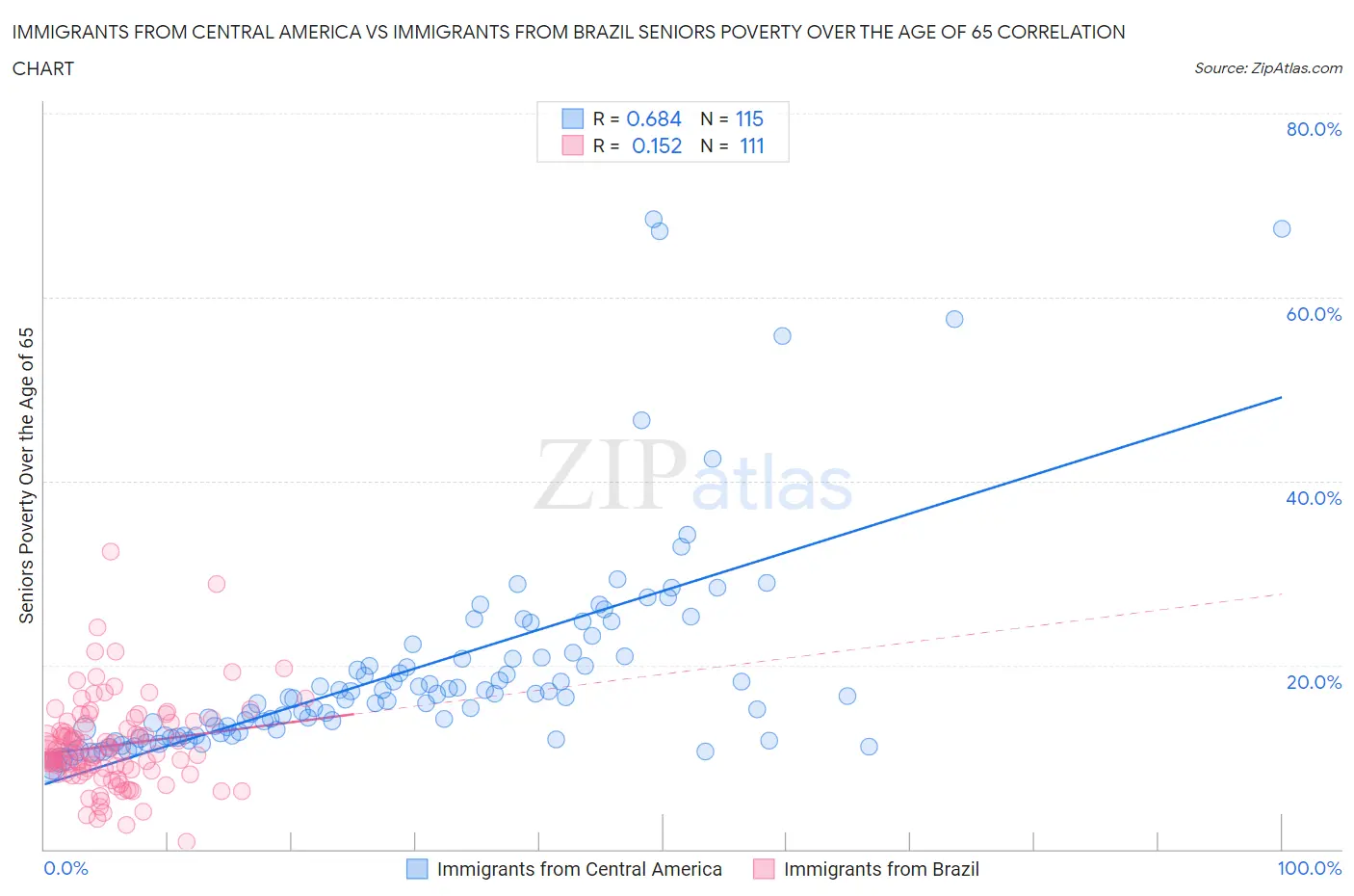 Immigrants from Central America vs Immigrants from Brazil Seniors Poverty Over the Age of 65