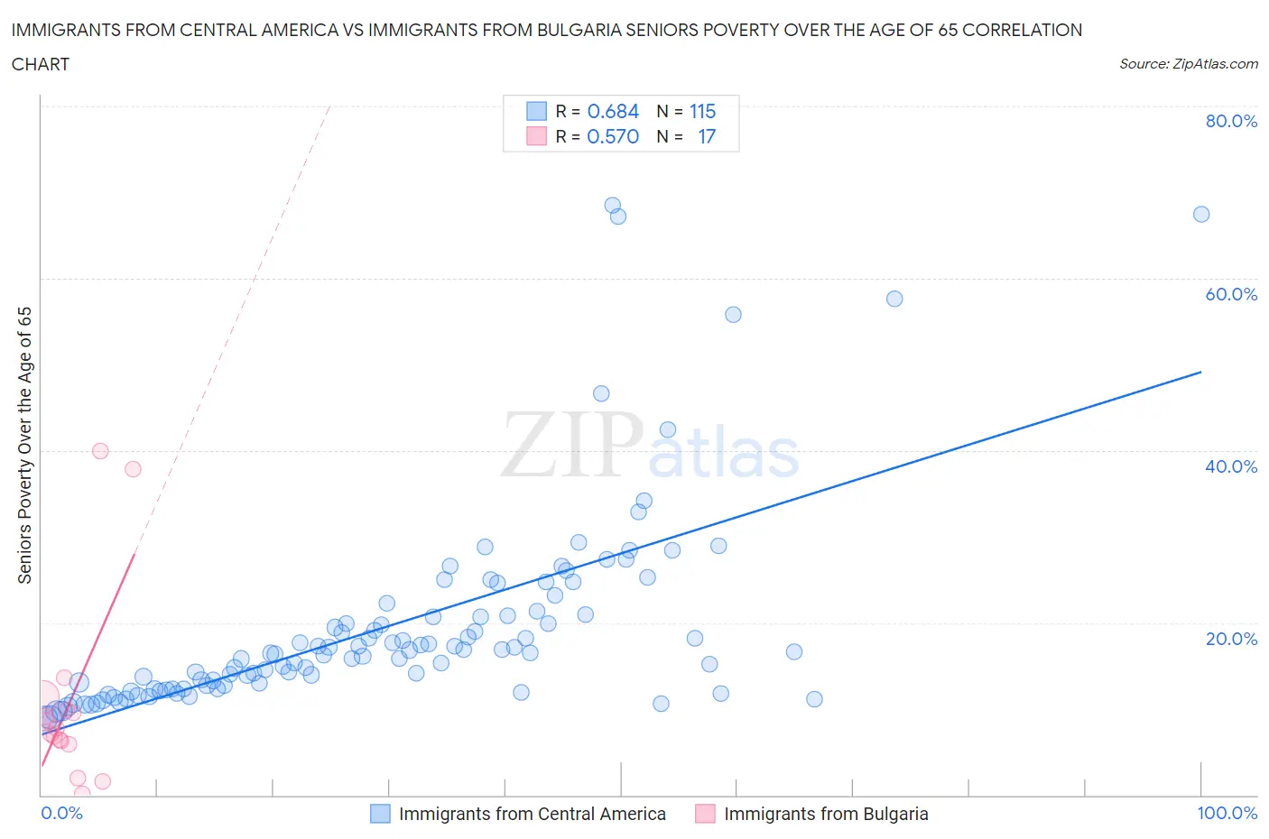 Immigrants from Central America vs Immigrants from Bulgaria Seniors Poverty Over the Age of 65