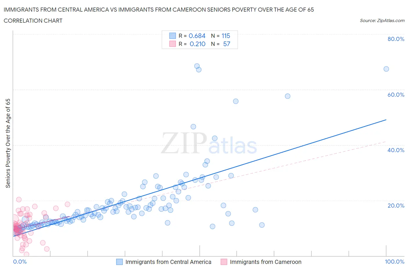 Immigrants from Central America vs Immigrants from Cameroon Seniors Poverty Over the Age of 65