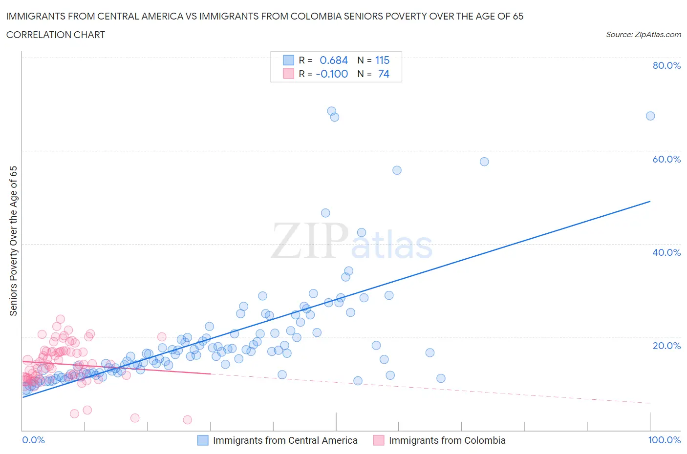 Immigrants from Central America vs Immigrants from Colombia Seniors Poverty Over the Age of 65